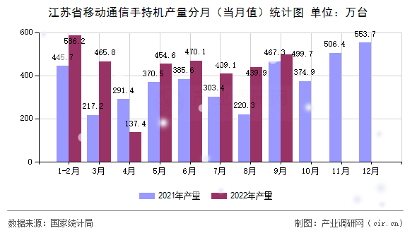 江蘇省移動通信手持機(jī)產(chǎn)量分月(當(dāng)月值)統(tǒng)計圖 江蘇省移動通信手持機(jī)產(chǎn)量分月(當(dāng)月值)統(tǒng)計圖