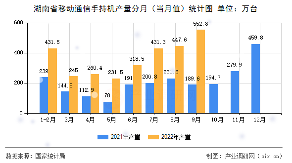 湖南省移動(dòng)通信手持機(jī)產(chǎn)量分月(當(dāng)月值)統(tǒng)計(jì)圖 湖南省移動(dòng)通信手持機(jī)產(chǎn)量分月(當(dāng)月值)統(tǒng)計(jì)圖