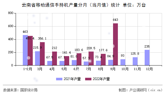 云南省移動(dòng)通信手持機(jī)產(chǎn)量分月(當(dāng)月值)統(tǒng)計(jì) 云南省移動(dòng)通信手持機(jī)產(chǎn)量分月(當(dāng)月值)統(tǒng)計(jì)
