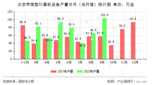 北京市微型計(jì)算機(jī)設(shè)備產(chǎn)量分月(當(dāng)月值)統(tǒng)計(jì)圖 北京市微型計(jì)算機(jī)設(shè)備產(chǎn)量分月(當(dāng)月值)統(tǒng)計(jì)圖
