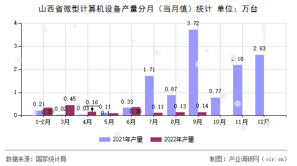 山西省微型計算機設(shè)備產(chǎn)量分月（當(dāng)月值）統(tǒng)計