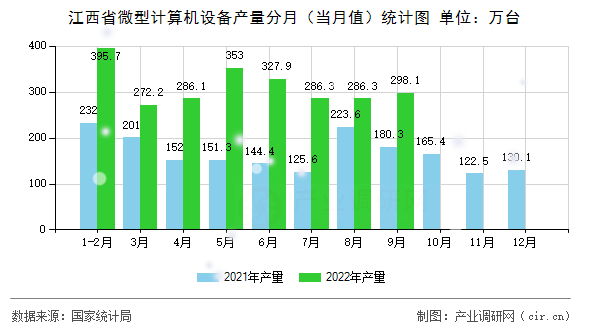 江西省微型計(jì)算機(jī)設(shè)備產(chǎn)量分月（當(dāng)月值）統(tǒng)計(jì)圖