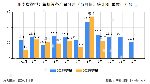 湖南省微型計算機設備產(chǎn)量分月（當月值）統(tǒng)計圖