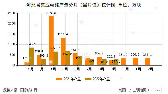 河北省集成電路產(chǎn)量分月(當(dāng)月值)統(tǒng)計圖 河北省集成電路產(chǎn)量分月(當(dāng)月值)統(tǒng)計圖