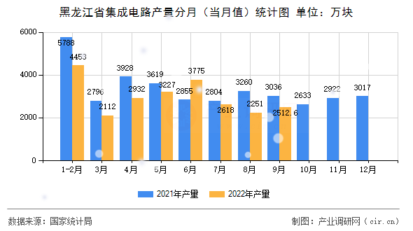 黑龍江省集成電路產(chǎn)量分月(當(dāng)月值)統(tǒng)計(jì)圖 黑龍江省集成電路產(chǎn)量分月(當(dāng)月值)統(tǒng)計(jì)圖