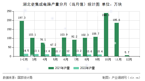 湖北省集成電路產(chǎn)量分月(當(dāng)月值)統(tǒng)計(jì)圖 湖北省集成電路產(chǎn)量分月(當(dāng)月值)統(tǒng)計(jì)圖