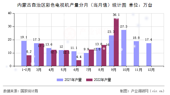 內(nèi)蒙古自治區(qū)彩色電視機(jī)產(chǎn)量分月(當(dāng)月值)統(tǒng)計(jì)圖 內(nèi)蒙古自治區(qū)彩色電視機(jī)產(chǎn)量分月(當(dāng)月值)統(tǒng)計(jì)圖