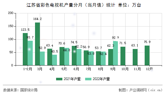 江蘇省彩色電視機產(chǎn)量分月(當月值)統(tǒng)計 江蘇省彩色電視機產(chǎn)量分月(當月值)統(tǒng)計