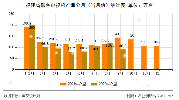 福建省彩色電視機產量分月(當月值)統(tǒng)計圖 福建省彩色電視機產量分月(當月值)統(tǒng)計圖