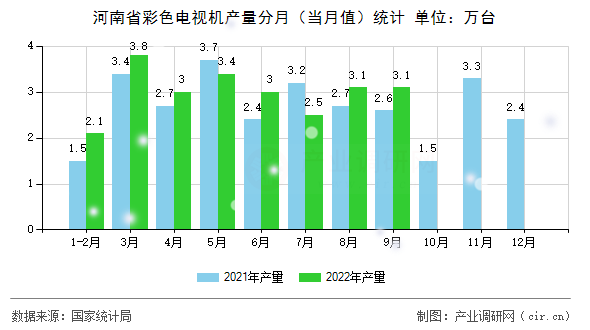 河南省彩色電視機(jī)產(chǎn)量分月(當(dāng)月值)統(tǒng)計(jì) 河南省彩色電視機(jī)產(chǎn)量分月(當(dāng)月值)統(tǒng)計(jì)