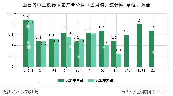 山西省電工儀器儀表產(chǎn)量分月（當月值）統(tǒng)計圖