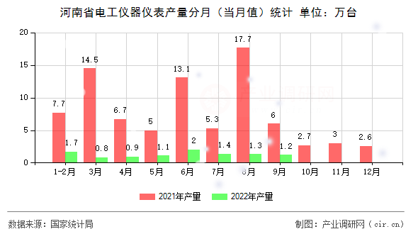河南省電工儀器儀表產(chǎn)量分月(當(dāng)月值)統(tǒng)計(jì) 河南省電工儀器儀表產(chǎn)量分月(當(dāng)月值)統(tǒng)計(jì)