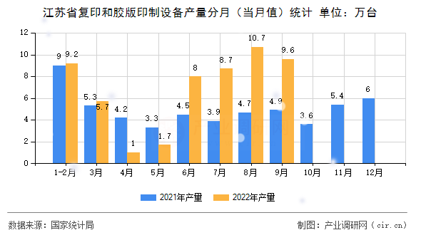 江蘇省復(fù)印和膠版印制設(shè)備產(chǎn)量分月(當(dāng)月值)統(tǒng)計(jì) 江蘇省復(fù)印和膠版印制設(shè)備產(chǎn)量分月(當(dāng)月值)統(tǒng)計(jì)
