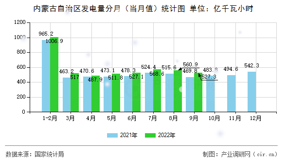 內(nèi)蒙古自治區(qū)發(fā)電量分月（當(dāng)月值）統(tǒng)計圖