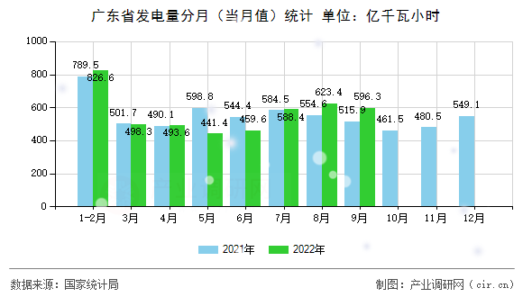 廣東省發(fā)電量分月(當月值)統(tǒng)計 廣東省發(fā)電量分月(當月值)統(tǒng)計