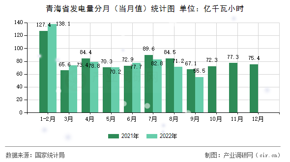 青海省發(fā)電量分月（當月值）統(tǒng)計圖