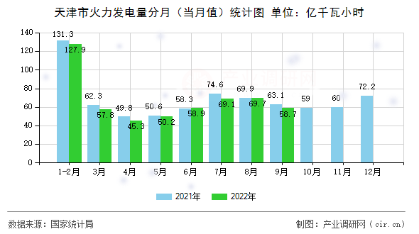 天津市火力發(fā)電量分月(當(dāng)月值)統(tǒng)計(jì)圖 天津市火力發(fā)電量分月(當(dāng)月值)統(tǒng)計(jì)圖