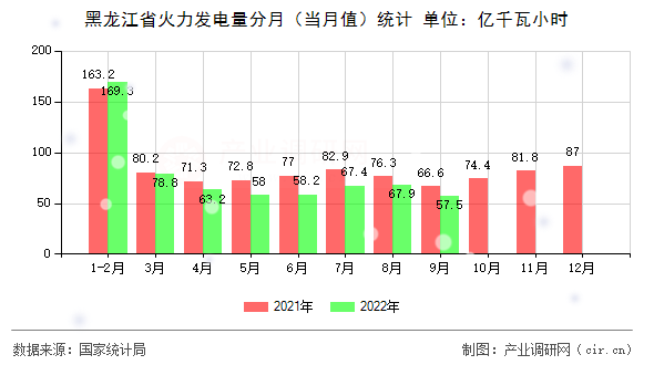 黑龍江省火力發(fā)電量分月(當(dāng)月值)統(tǒng)計(jì) 黑龍江省火力發(fā)電量分月(當(dāng)月值)統(tǒng)計(jì)