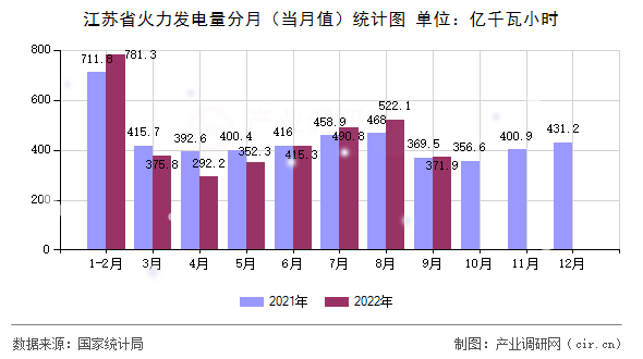 江蘇省火力發(fā)電量分月(當(dāng)月值)統(tǒng)計(jì)圖 江蘇省火力發(fā)電量分月(當(dāng)月值)統(tǒng)計(jì)圖
