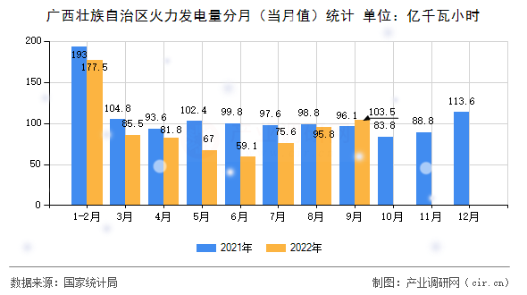 廣西壯族自治區(qū)火力發(fā)電量分月（當(dāng)月值）統(tǒng)計