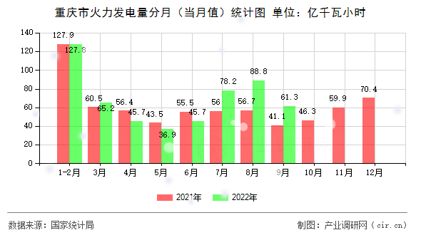 重慶市火力發(fā)電量分月(當(dāng)月值)統(tǒng)計圖 重慶市火力發(fā)電量分月(當(dāng)月值)統(tǒng)計圖