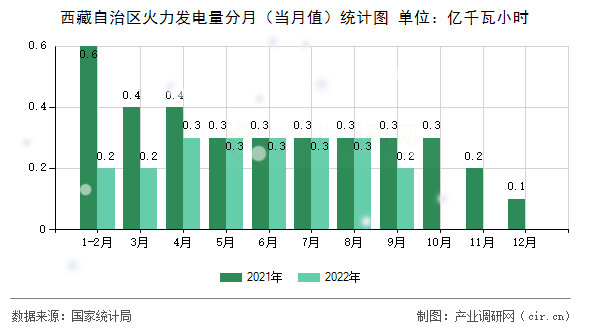 西藏自治區(qū)火力發(fā)電量分月(當(dāng)月值)統(tǒng)計(jì)圖 西藏自治區(qū)火力發(fā)電量分月(當(dāng)月值)統(tǒng)計(jì)圖