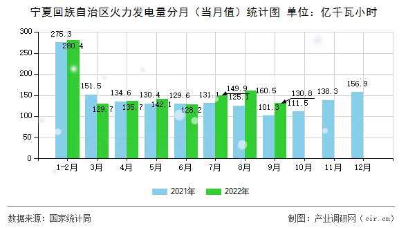 寧夏回族自治區(qū)火力發(fā)電量分月（當(dāng)月值）統(tǒng)計(jì)圖