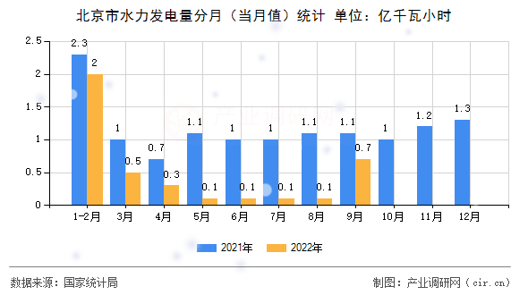 北京市水力發(fā)電量分月（當月值）統(tǒng)計