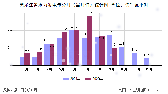 黑龍江省水力發(fā)電量分月(當(dāng)月值)統(tǒng)計圖 黑龍江省水力發(fā)電量分月(當(dāng)月值)統(tǒng)計圖