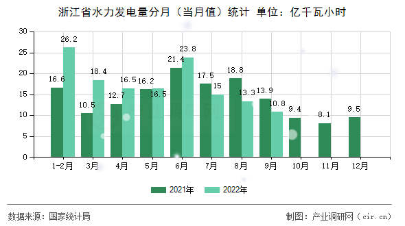 浙江省水力發(fā)電量分月（當月值）統(tǒng)計