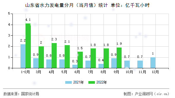 山東省水力發(fā)電量分月（當月值）統(tǒng)計