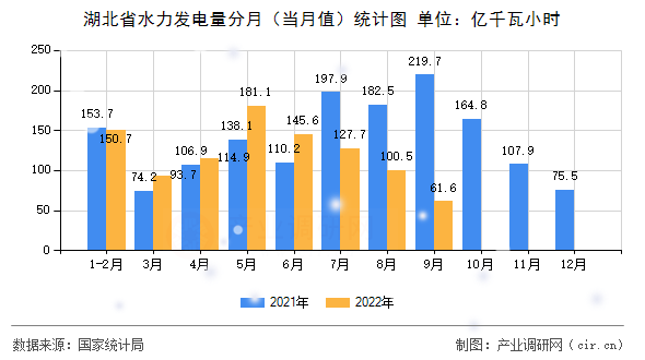 湖北省水力發(fā)電量分月（當月值）統(tǒng)計圖