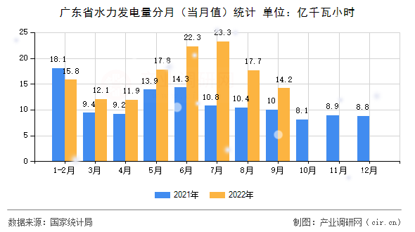 廣東省水力發(fā)電量分月（當(dāng)月值）統(tǒng)計(jì)