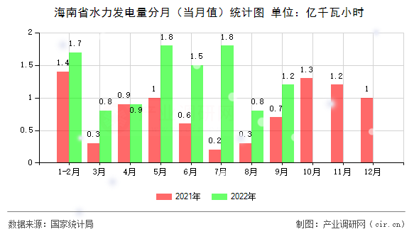 海南省水力發(fā)電量分月(當(dāng)月值)統(tǒng)計(jì)圖 海南省水力發(fā)電量分月(當(dāng)月值)統(tǒng)計(jì)圖