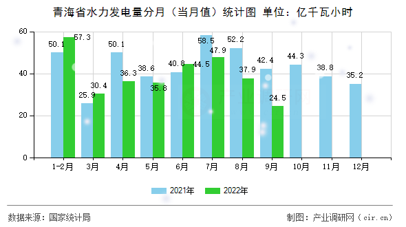 青海省水力發(fā)電量分月(當(dāng)月值)統(tǒng)計(jì)圖 青海省水力發(fā)電量分月(當(dāng)月值)統(tǒng)計(jì)圖