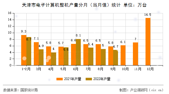 天津市電子計算機(jī)整機(jī)產(chǎn)量分月（當(dāng)月值）統(tǒng)計
