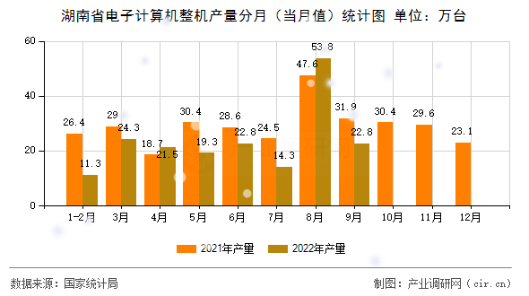湖南省電子計算機整機產量分月(當月值)統(tǒng)計圖 湖南省電子計算機整機產量分月(當月值)統(tǒng)計圖