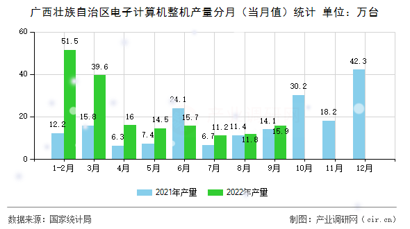 廣西壯族自治區(qū)電子計算機整機產量分月（當月值）統(tǒng)計