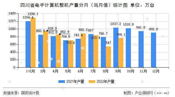 四川省電子計(jì)算機(jī)整機(jī)產(chǎn)量分月（當(dāng)月值）統(tǒng)計(jì)圖