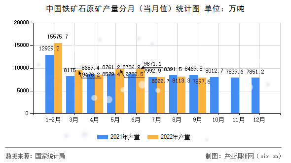 中國鐵礦石原礦產(chǎn)量分月(當(dāng)月值)統(tǒng)計(jì)圖 中國鐵礦石原礦產(chǎn)量分月(當(dāng)月值)統(tǒng)計(jì)圖