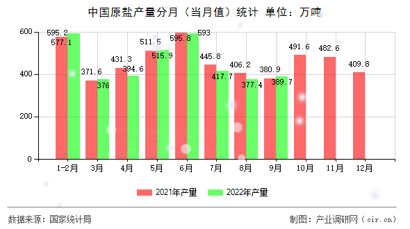 中國原鹽產(chǎn)量分月(當(dāng)月值)統(tǒng)計 中國原鹽產(chǎn)量分月(當(dāng)月值)統(tǒng)計
