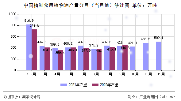 中國精制食用植物油產(chǎn)量分月（當(dāng)月值）統(tǒng)計(jì)圖