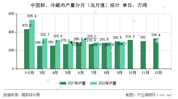 中國鮮、冷藏肉產量分月（當月值）統(tǒng)計