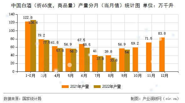 中國(guó)白酒（折65度，商品量）產(chǎn)量分月（當(dāng)月值）統(tǒng)計(jì)圖