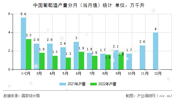 中國葡萄酒產(chǎn)量分月(當(dāng)月值)統(tǒng)計 中國葡萄酒產(chǎn)量分月(當(dāng)月值)統(tǒng)計