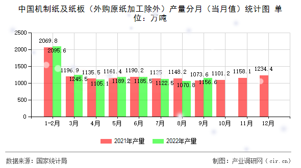 中國機制紙及紙板(外購原紙加工除外)產(chǎn)量分月(當月值)統(tǒng)計圖 中國機制紙及紙板(外購原紙加工除外)產(chǎn)量分月(當月值)統(tǒng)計圖