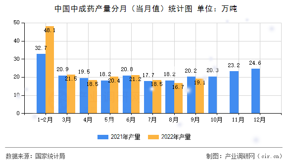 中國中成藥產(chǎn)量分月(當(dāng)月值)統(tǒng)計(jì)圖 中國中成藥產(chǎn)量分月(當(dāng)月值)統(tǒng)計(jì)圖