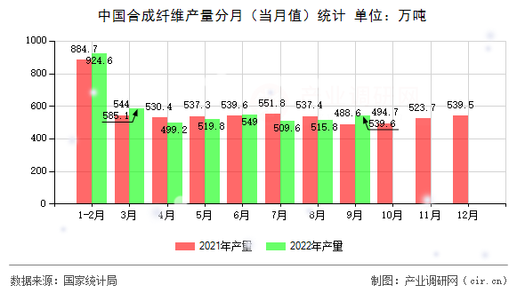 中國合成纖維產(chǎn)量分月(當月值)統(tǒng)計 中國合成纖維產(chǎn)量分月(當月值)統(tǒng)計