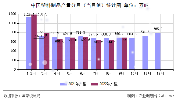 中國塑料制品產(chǎn)量分月（當月值）統(tǒng)計圖
