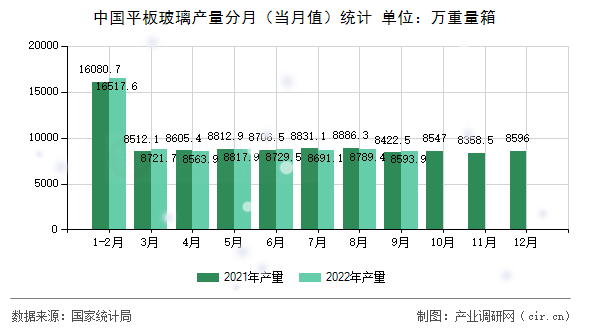 中國平板玻璃產(chǎn)量分月(當(dāng)月值)統(tǒng)計(jì) 中國平板玻璃產(chǎn)量分月(當(dāng)月值)統(tǒng)計(jì)